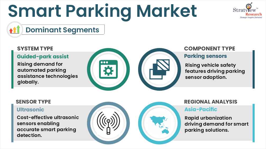 smart parking market segments